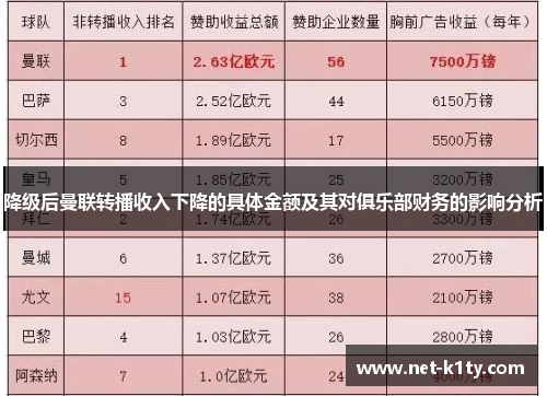 降级后曼联转播收入下降的具体金额及其对俱乐部财务的影响分析